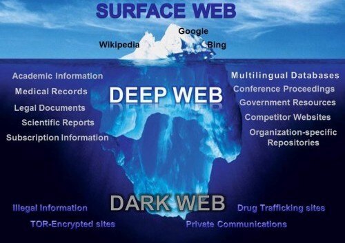 representation of dark web vs deep web vs surface web